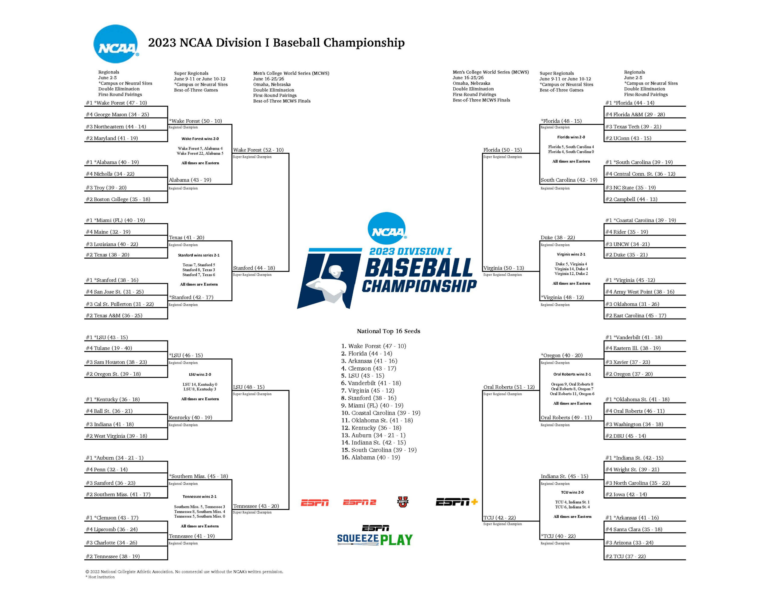 2023 Ncaa Baseball Bracket: Men'S College World Series Scores pertaining to Men's College World Series Printable Bracket