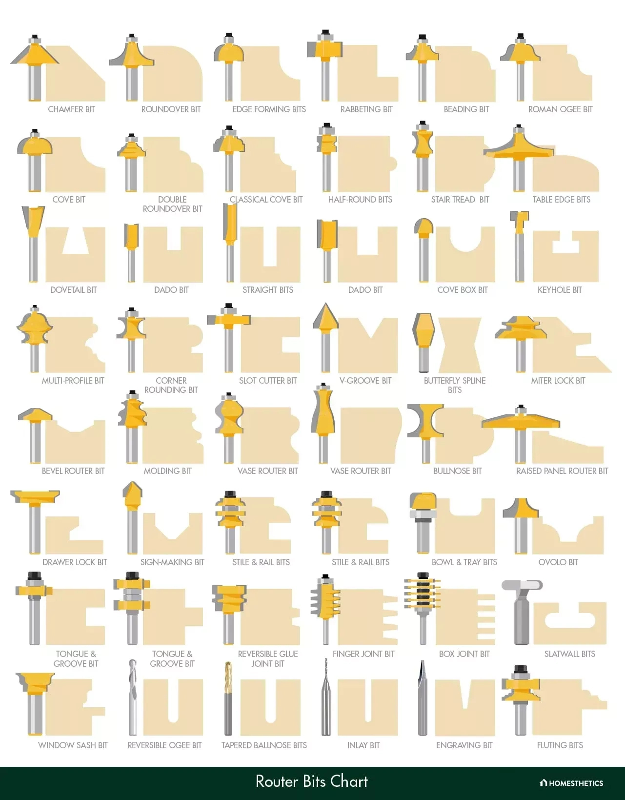 52 Types Of Router Bits Explained, Router Bits Charts, Shapes And Uses throughout Pdf Printable Router Bit Profile Chart