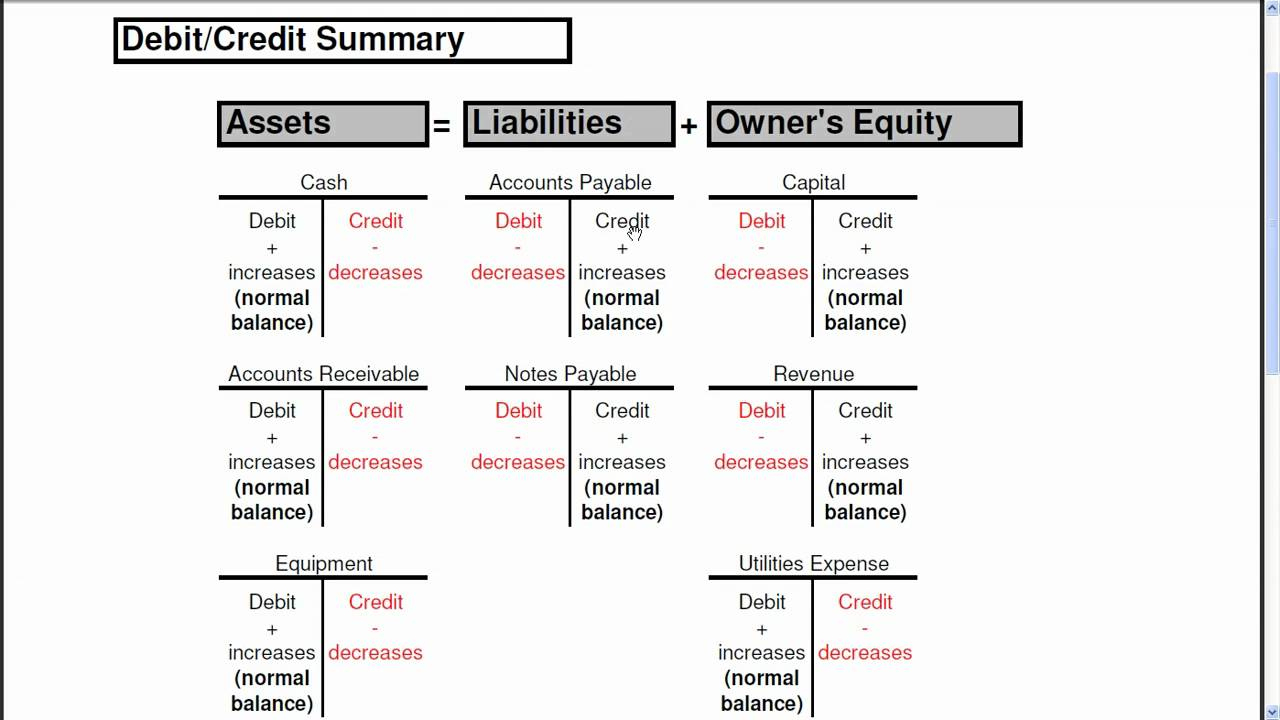 Debits And Credits Study Guide pertaining to Printable Debits And Credits Cheat Sheet