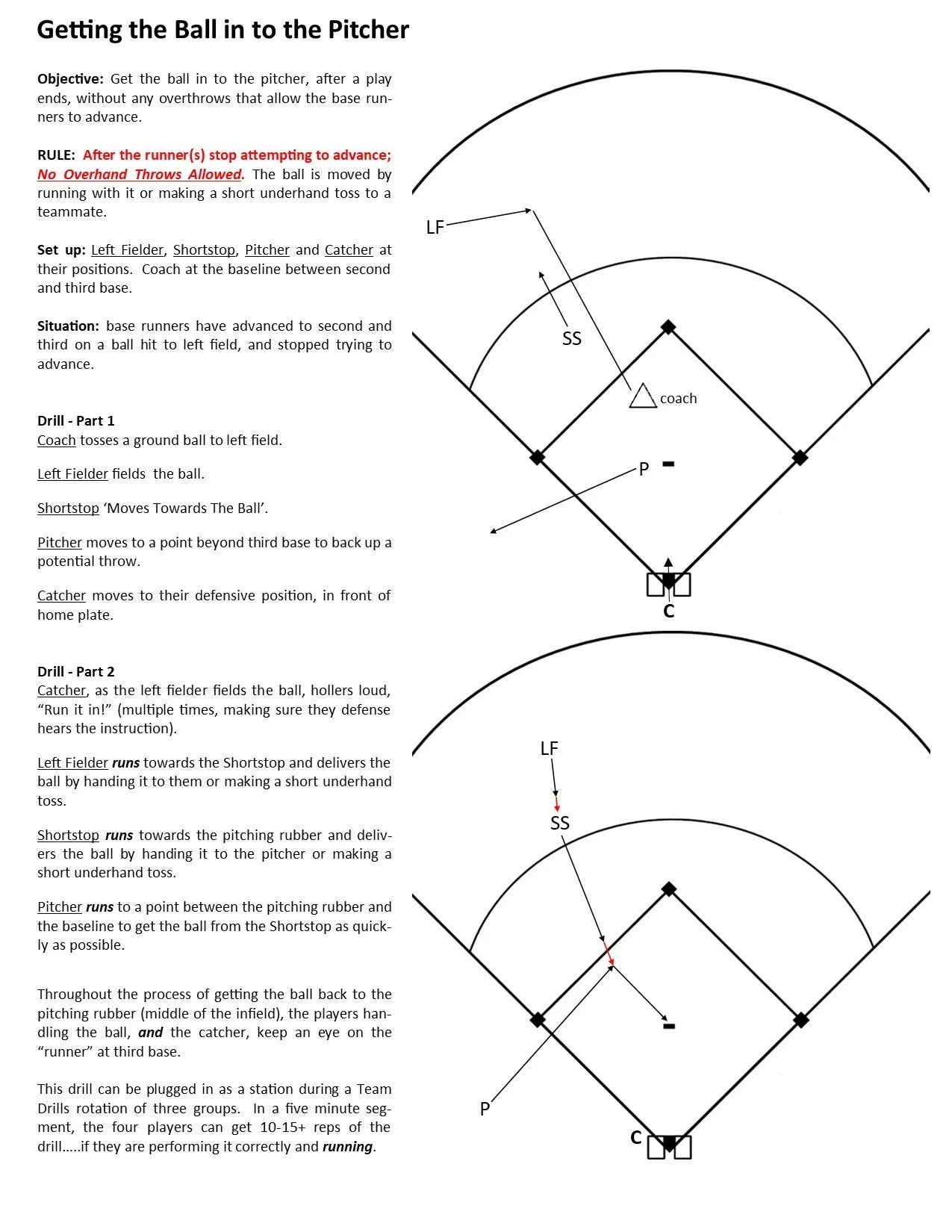 Defensive Responsibilities — Baseball Positive with Printable Baseball Defensive Situations Diagrams