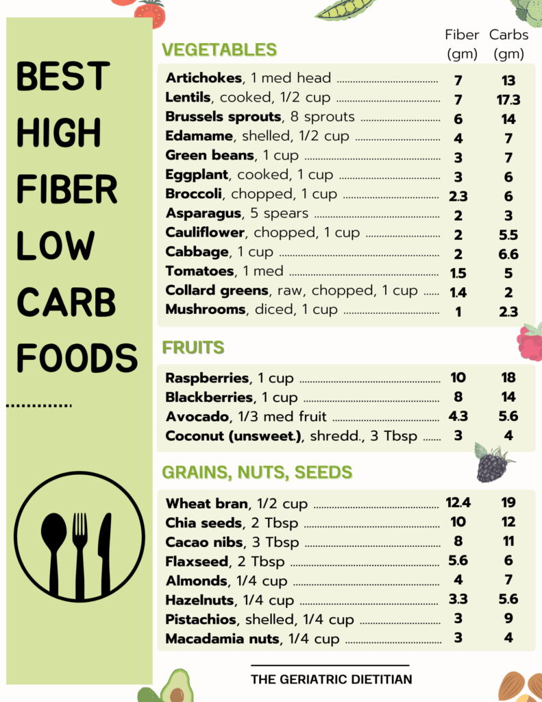 Dietitian Approved High Fiber Low Carb Foods + Free Printable inside Zero Carb Foods Printable List