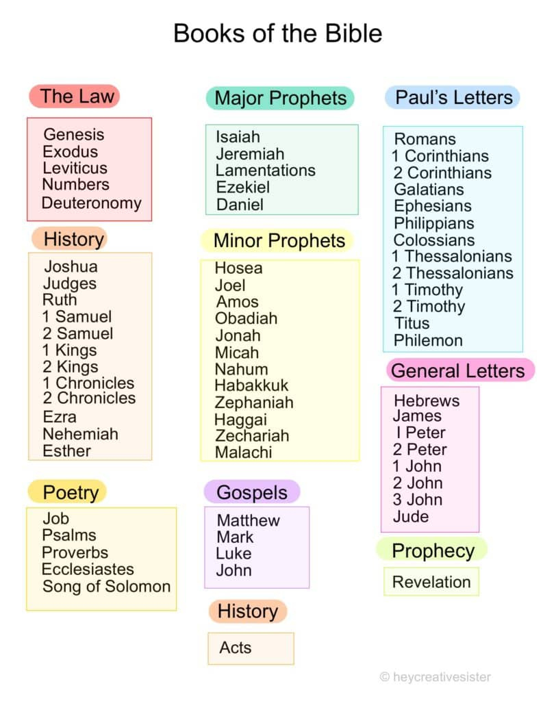 Download Your Free Books Of The Bible List Printable! with Printable Books of the Bible Chart