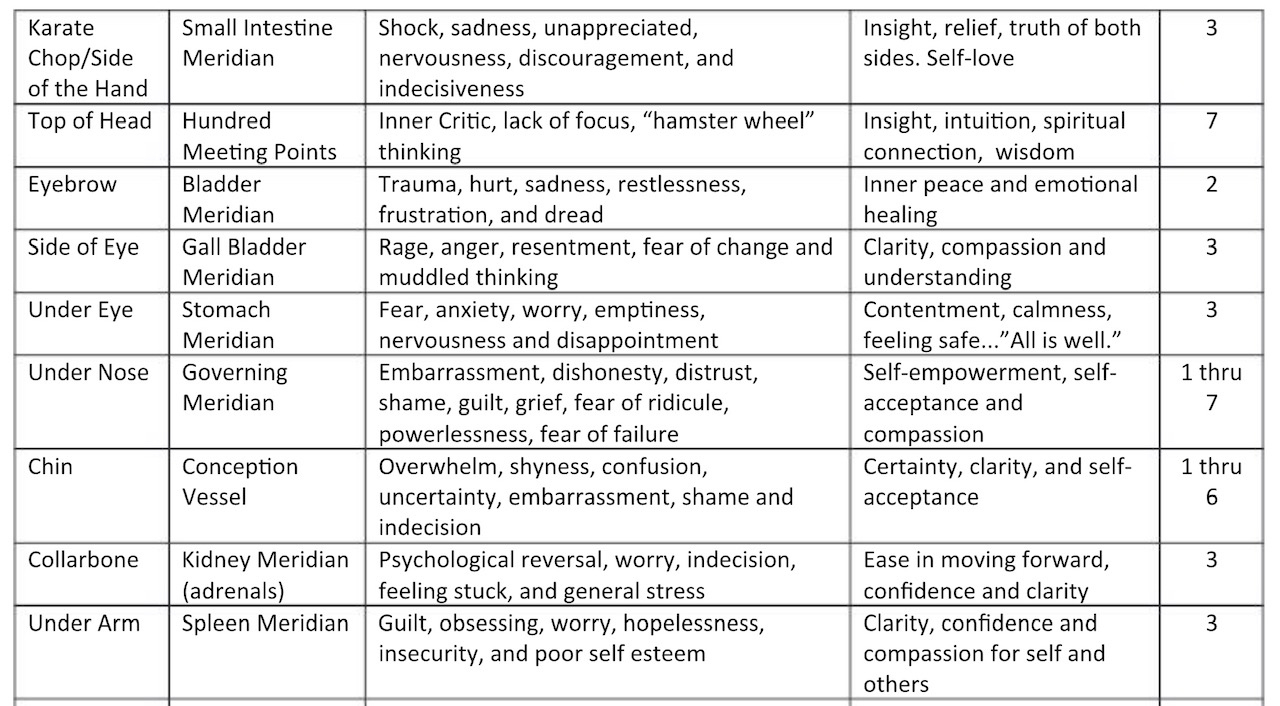 Eft Handouts - Deanna Lyons with Printable Eft Tapping Points Chart