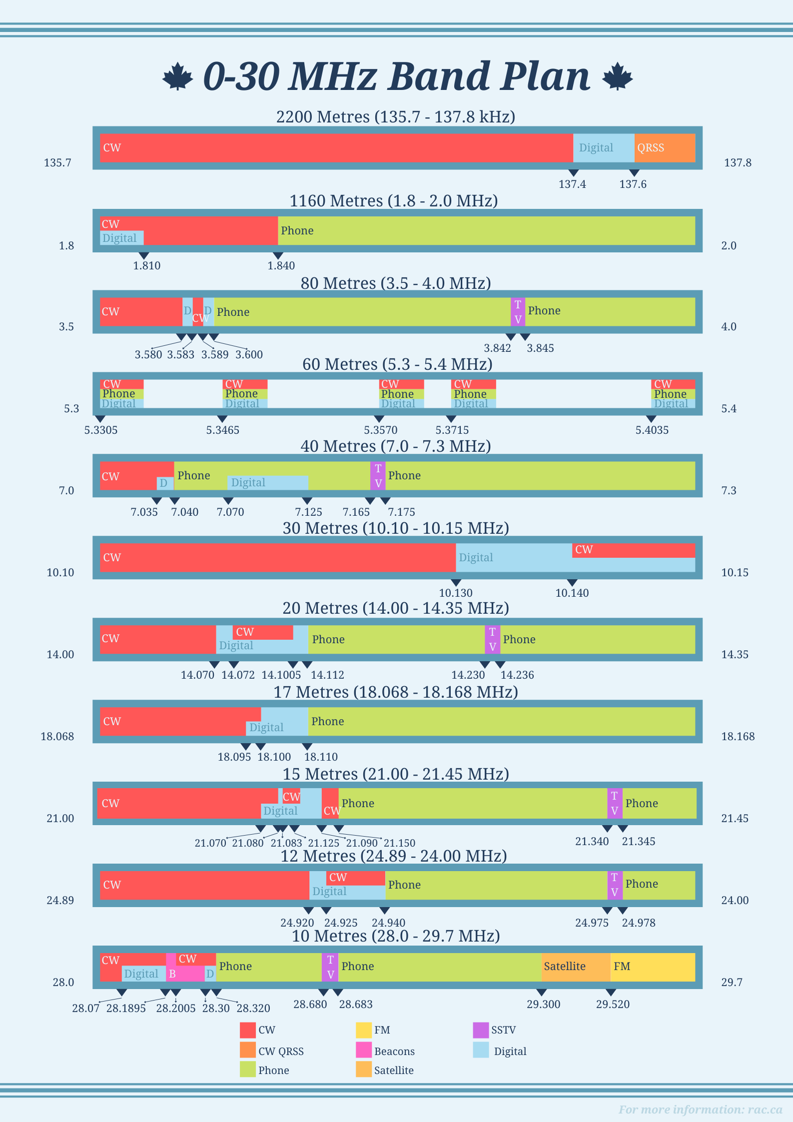 I Made A Free (Slightly Easier To Look At) Printable 0-30 Mhz Band in Printable Ham Radio Cheat Sheet
