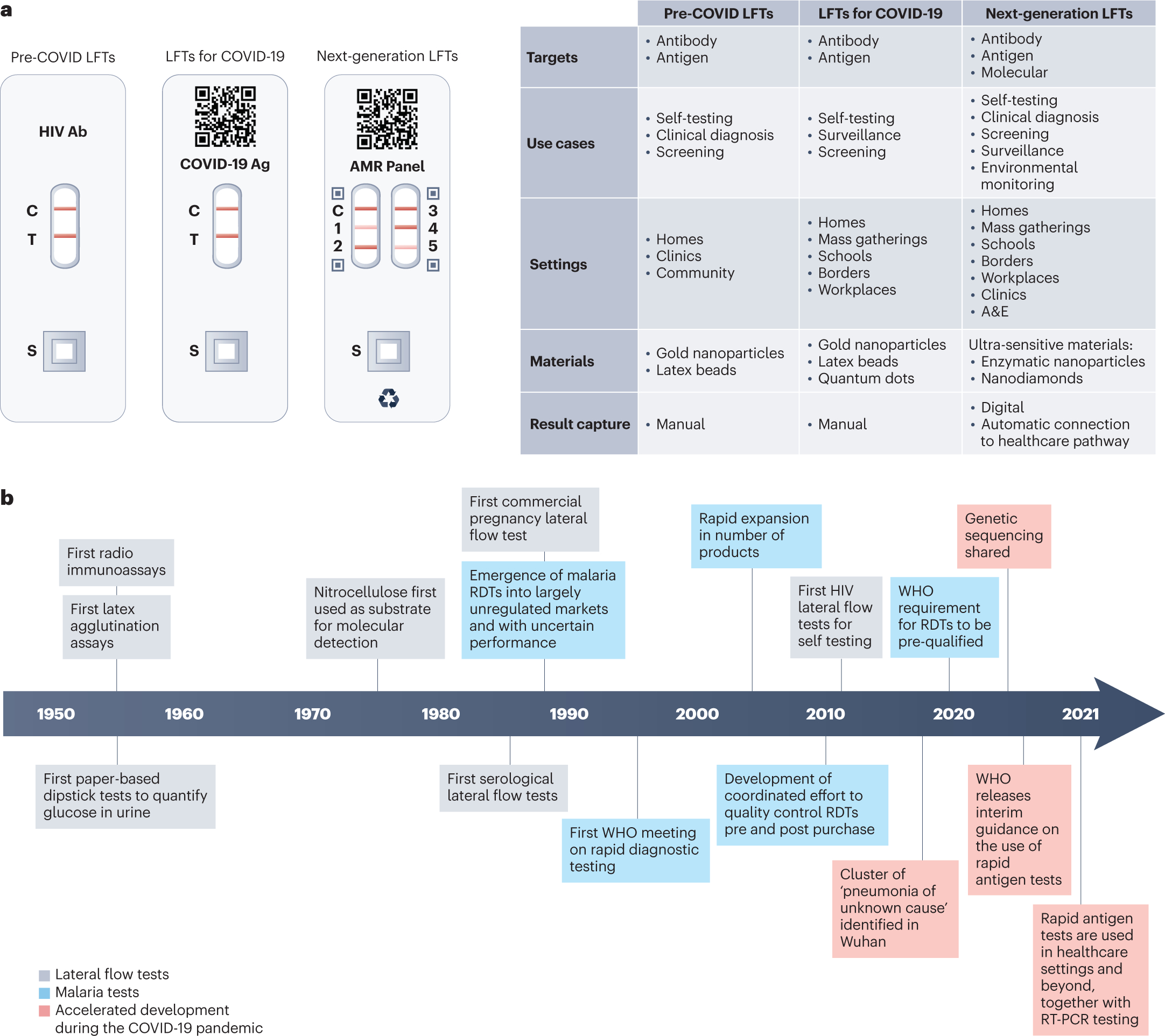 Lateral Flow Test Engineering And Lessons Learned From Covid-19 throughout Printable Negative Covid Test Results