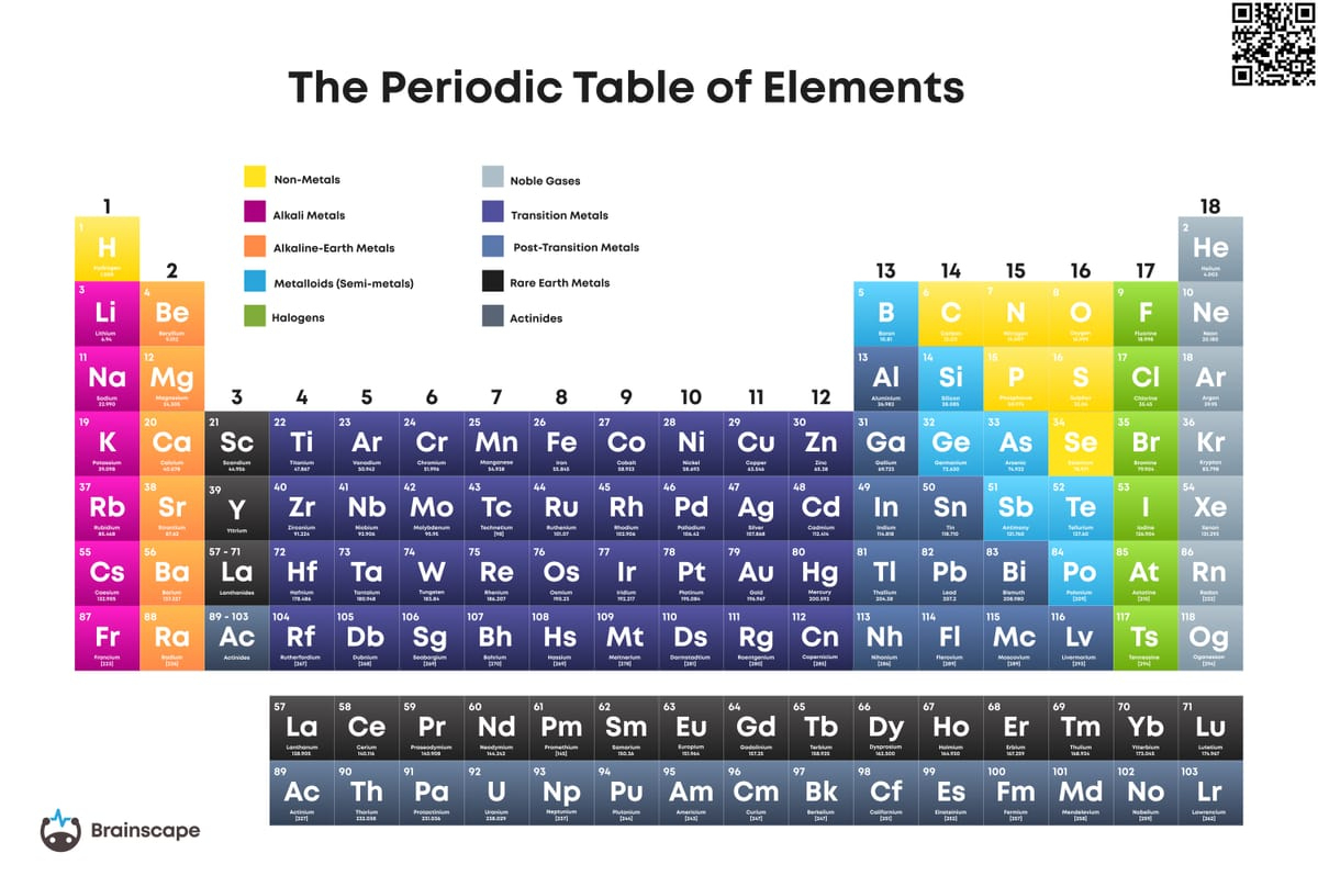 Printable Periodic Table | Brainscape Academy intended for Printable Periodic Table In