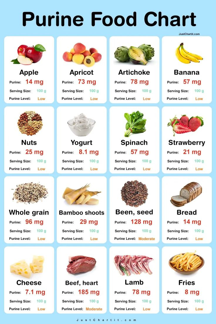 Purine Food Chart - Purine Levels Per 100 G intended for Printable Low Purine Foods Chart