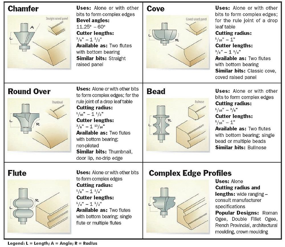 Routing Basics – Part 4: Edge Profiling Bits - Canadian Woodworking pertaining to Pdf Printable Router Bit Profile Chart