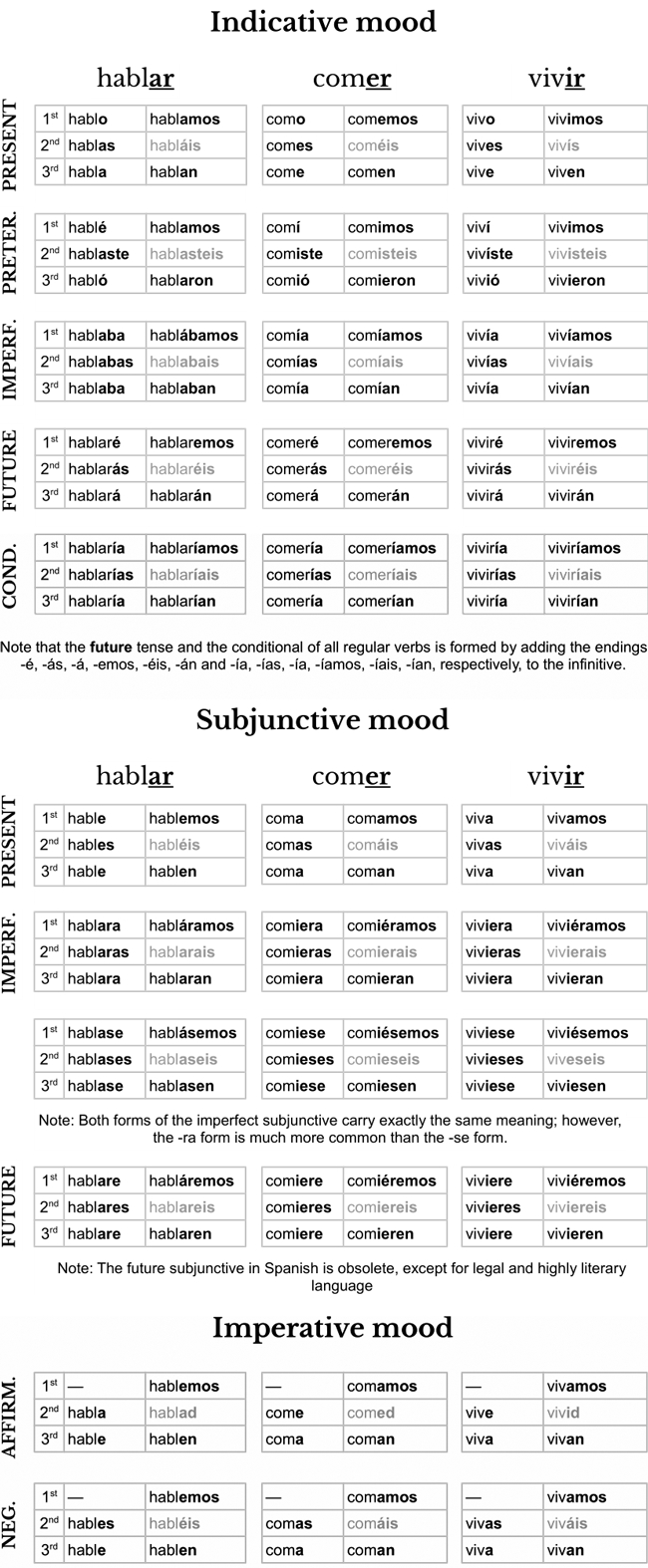 Spanish Verb Conjugation Cheat Sheet (Pdf + Image) pertaining to Printable Spanish Cheat Sheet