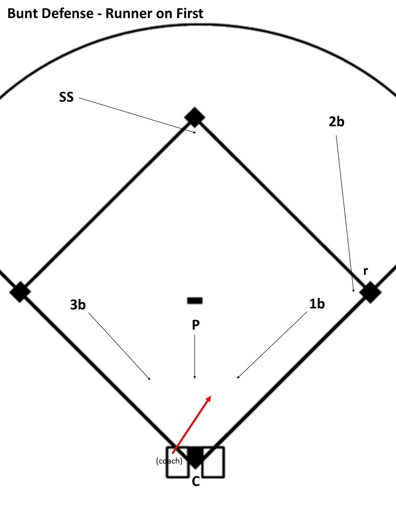 Team Drills — Baseball Positive with Printable Baseball Defensive Situations Diagrams
