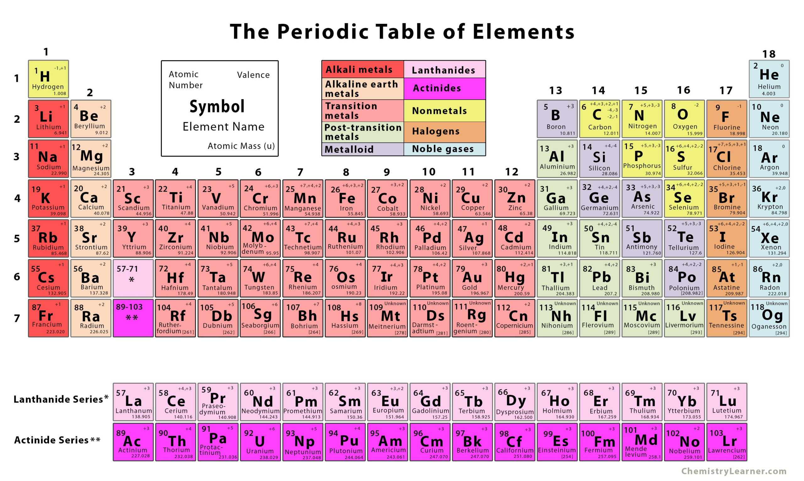 The Periodic Table Of Elements (With Printables) intended for Printable Periodic Table In