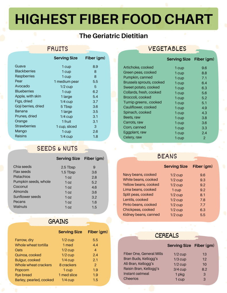The Ultimate Highest Fiber Food Chart [Free Printable] - The for Printable List High Fiber Foods