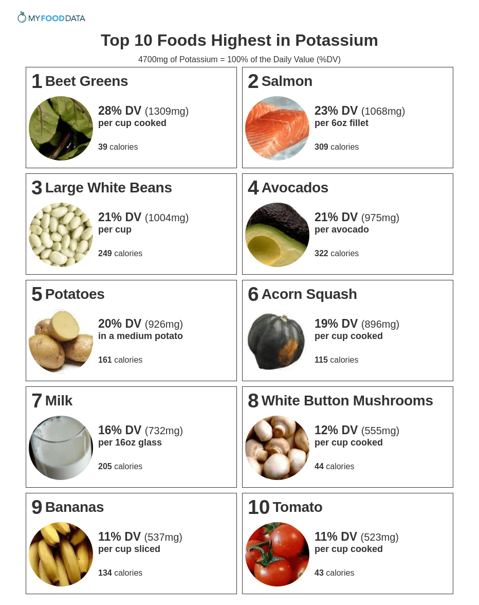 Top 10 Foods Highest In Potassium regarding Potassium Rich Foods Chart Printable